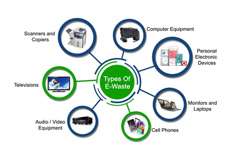 Types of E-waste