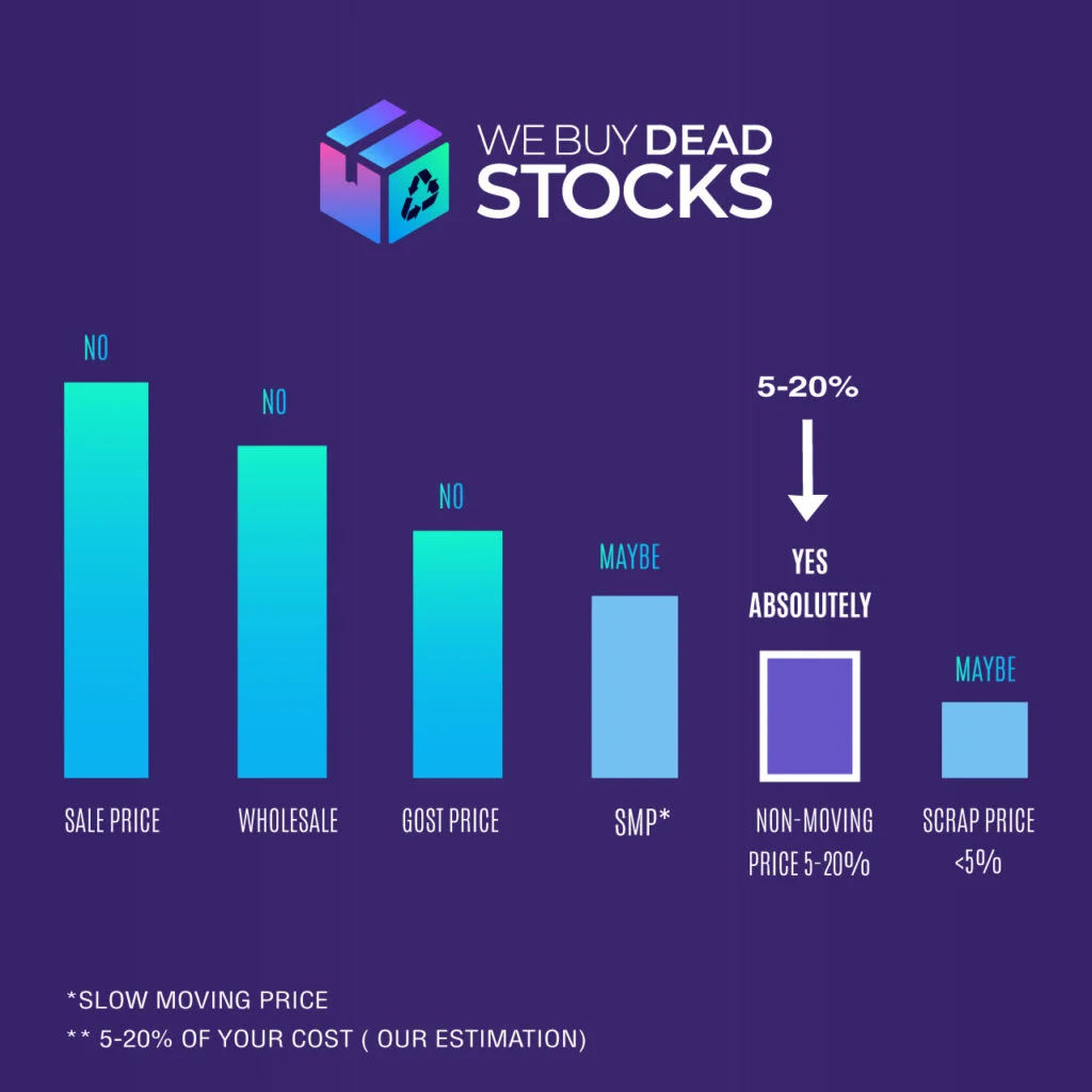 Dead stocks buyer in dubai